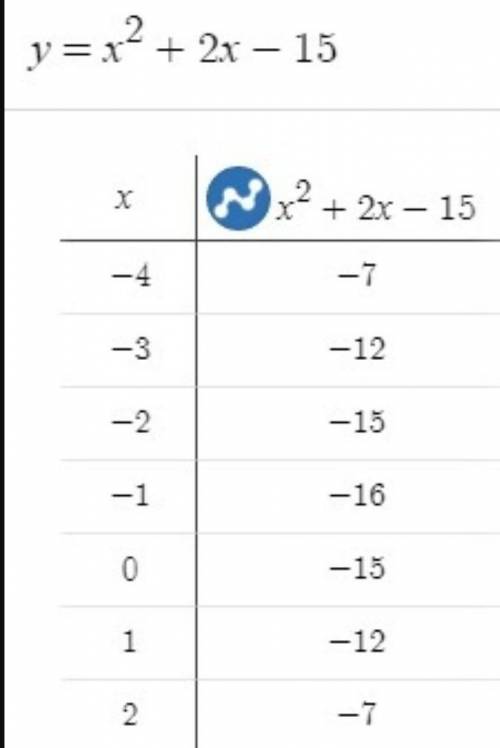 Y=(x+2)²+3 построить график функции y=x²+2x-15 ​