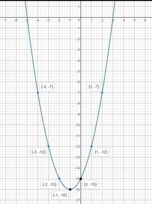 Y=(x+2)²+3 построить график функции y=x²+2x-15 ​