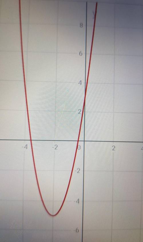 2x^2+8x+3 и постройте график, ! у меня мало времени​