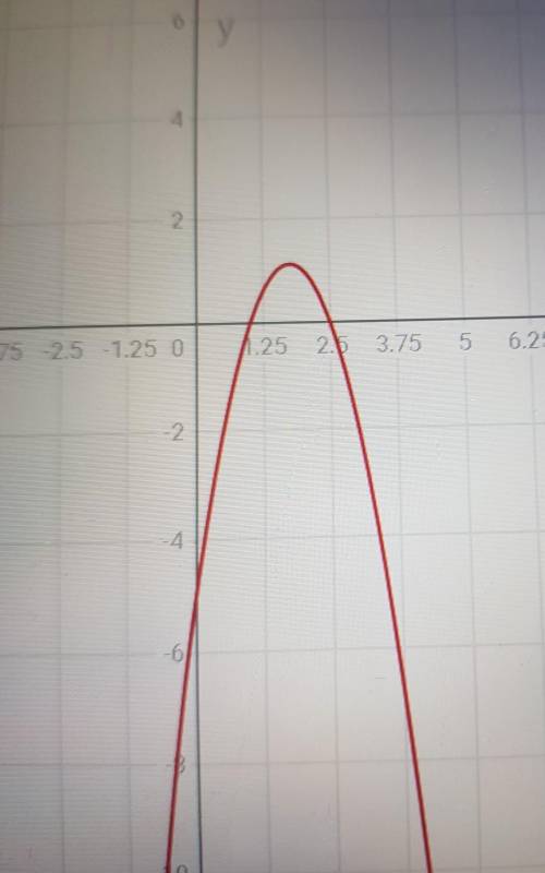 Постройте график функции y=-2x^2+7x-5