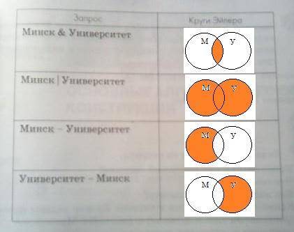 37 заштрихуйте на кругах эйлера области которые соответствуют результатам поиска по запросам