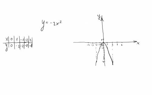 Прям ! 1) постройте график функции y=-2x*2 a)найдите значение функции при x=-2; 3; 3,5 б)найдите з