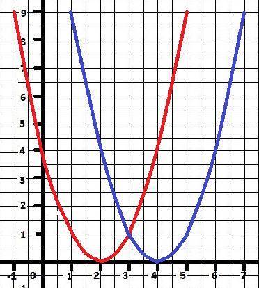 Найдите расстояние между вершигами параболы y=(x-2)^2 и (x-4)^2​