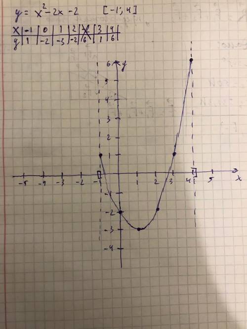 У= x2 - 2x - 2, [-1; 4]. построить график.