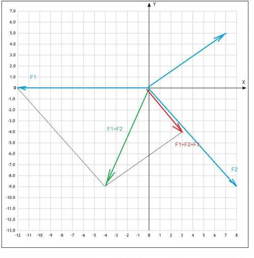 На тело действуют силы векторf{-12; 0}, векторf{8; -9}, векторf{7; 5}. найдите равнодействующую вект