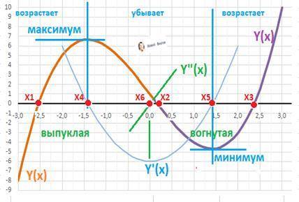 надо сначала исследовать а потом построить график функции