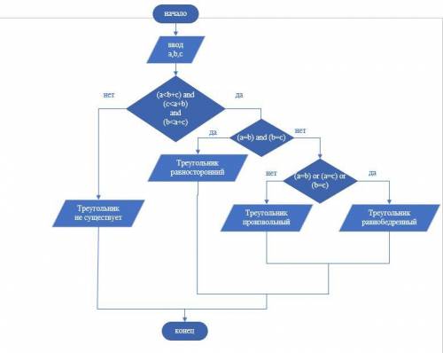 Составить программу и блок схему для определения вида треугольника ( равносторонний , равнобедренный