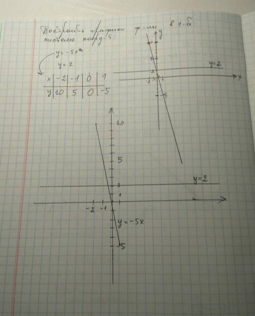 Построить графики функции в одной системе координат: y=-5x, y=2 с объяснением. 3) постройте график ф