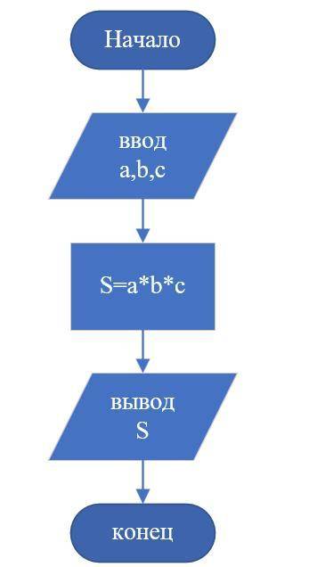 Составьте блок схему лин. алгоритма s=a*b*c