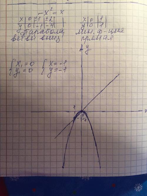 Решите графически уравнение -х^2=х