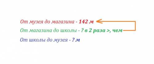 Составить по схеме и решить ее от музея до магазина 142 м от магазина до школы? м ,в 2 раза больше о