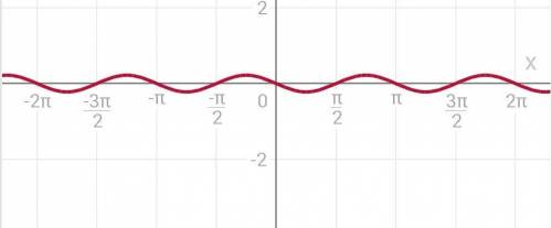 Y=2/3sin(2x+π/3) построить график по очередности