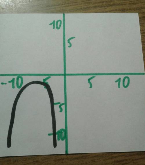 постройте координатную прямую с параболой . с данных: y= -2( x + 5)^2