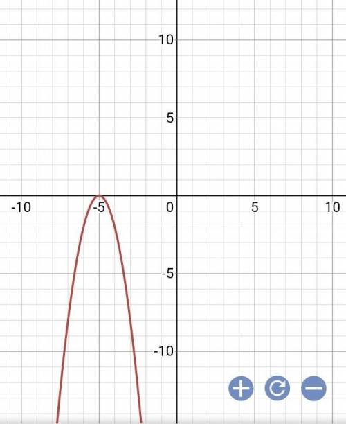 постройте координатную прямую с параболой . с данных: y= -2( x + 5)^2