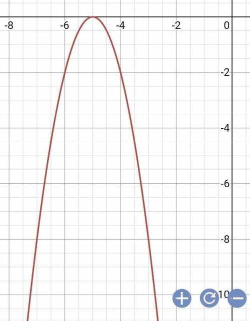 постройте координатную прямую с параболой . с данных: y= -2( x + 5)^2