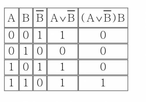 Составьте таблицу истинности для выражений: ( ∨ )& (& ) ∨ (∨)∨(& )