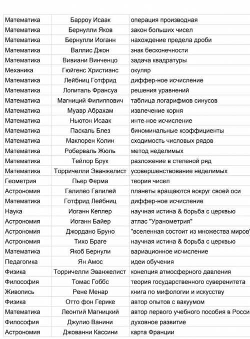 Научная революция 17 века. нужно 45-50 учёных. наука-учёный-открытие