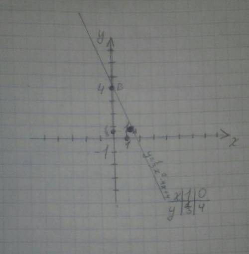 y=1/3x^2 -4x+4 , желательно с графиком​