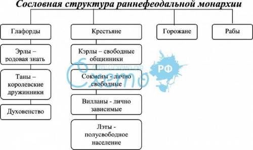 Как отличалась социальная структура государства периода раннефеодальной монархии от социальной струк