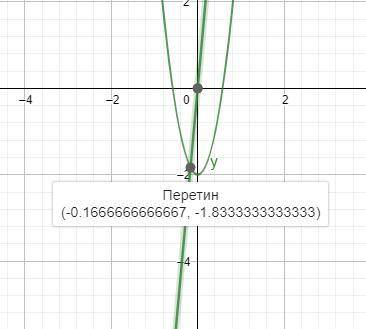 6. найдите координаты точек пересечения графикз функций у= 6x^2–2 и у= 11х.​