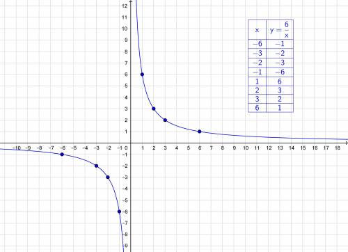 y = \frac{6}{x} 