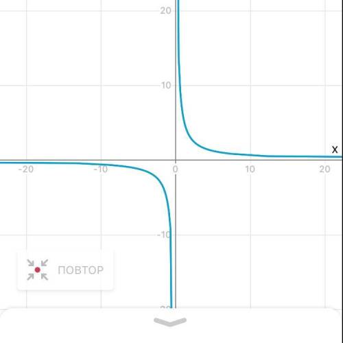 y = \frac{6}{x} 