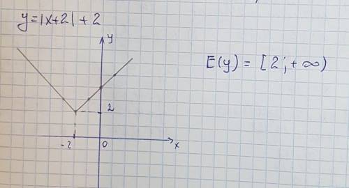 Запиши множество значений функции y=|x+2|+2. выбери подходящие скобки: e(y) = ? ; +∞.