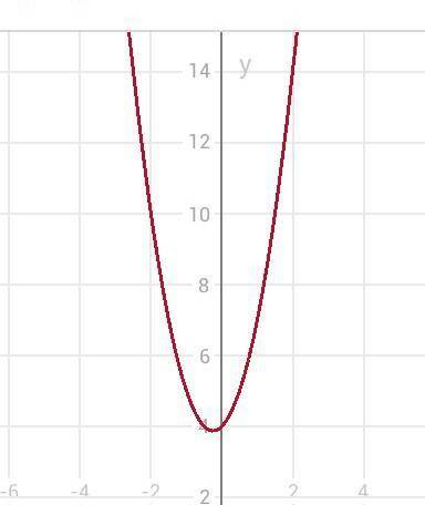Постройте график квадратичной функции у=2х2+х+4