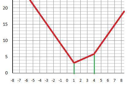 Построить график функции y= |x+5| -2 y=|x-4|+2|x-1| y= |-x^2 -6x| y=|3-x|