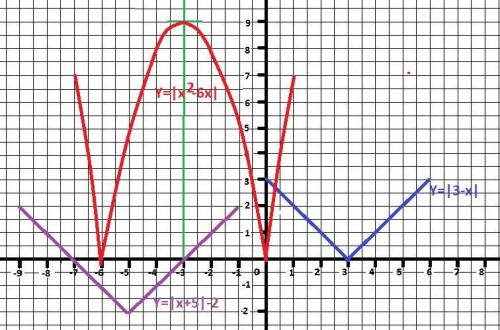 Построить график функции y= |x+5| -2 y=|x-4|+2|x-1| y= |-x^2 -6x| y=|3-x|