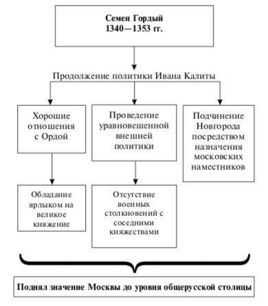 Составить конспект по 10 класс. тема параграфа: москва во главе объединения земель. надо. заранее !