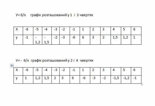 Постройте эту таблицу у графика функции, а точки я уже сама. y=6/x и y=-6/x