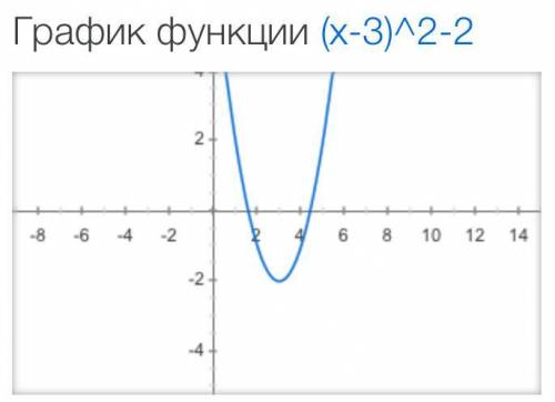 Постройте график функции y=(x-3)²-2