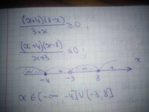 Решите неравенства (x+4)(8-x)/3+x > =0​