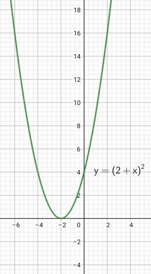 Постройте график и найдите промежутки возрастания и убывания функции: y=(2+x)² ​