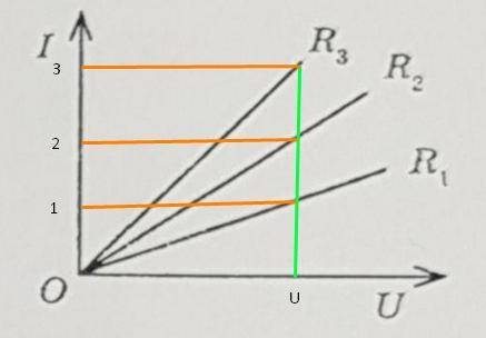 На рисунке вольт-амперную харак- теристику трех различных . в каком соотношении находятся опоры этих
