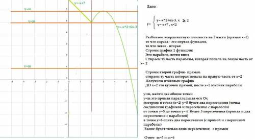 Система функций y=-x^2+6x-3 , x больше или равен 2 y=-x+7 , x< 2 y=m, найти две общие точки объя