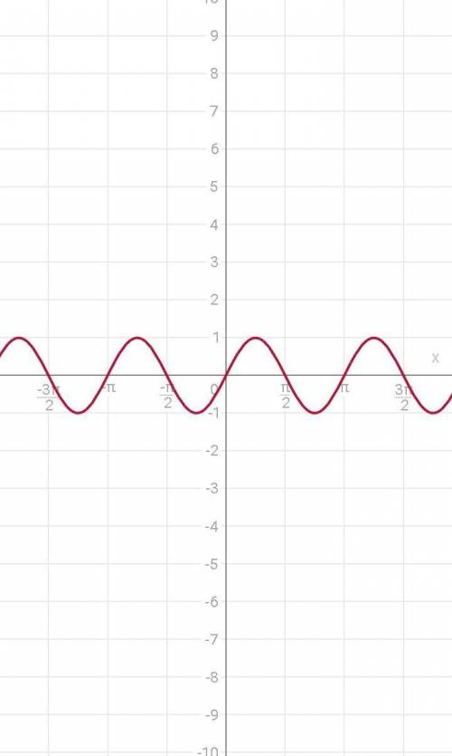 Когда y=sin^2x ,куда смещается график?