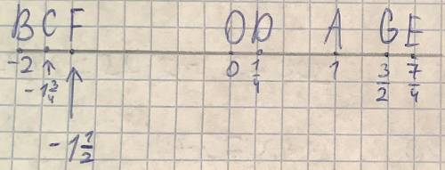 На координатной прямой (единый отрезок 4 клетки) отметить точки: o (0); a(1); b (-2); c (-1 3/4); d