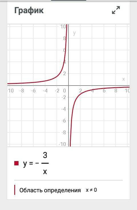 Построить график функций y=-3/x