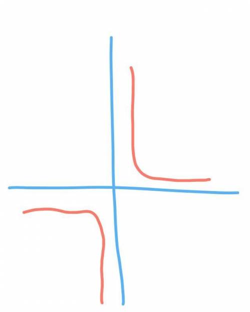 Постройте график функции y=5: x