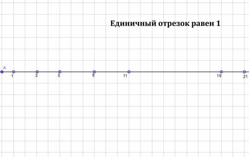 Выберете единичный отрезок и отметьте на числовом луче точки,координаты которых: 3; 5; 8; 11; 19; и