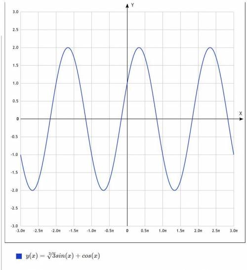 Найдите наибольшее значение выражения √3sinα + cosα