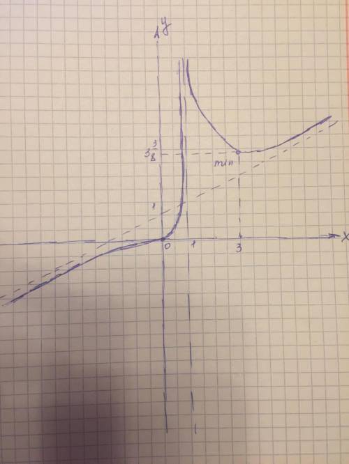 Провести полное исследование функций y=f(x) и построить их графики y=x^3/2(x-1)^2