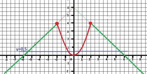 1. построить график функции.2. вычислить.f(-2)f(0)f(1,25)f(6)3.написать определение и значение функц