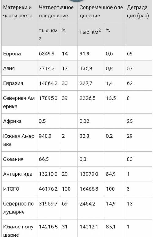 Коэффициенты оледенения материков