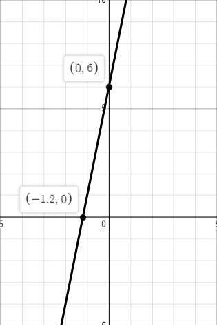 Постройте график функции y=5x+6 и укажите координаты точек пересечения графика с осями координат​