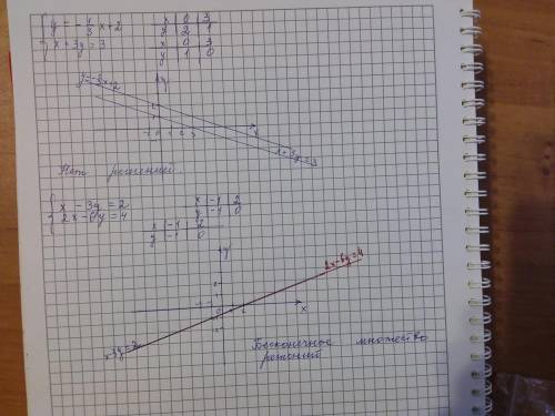 Решите графически систему уравнений с графиком, : {y=-1/3x+2 {x+3y=3 {x-3y=2 {2x-6y=4