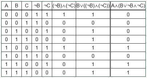 Построить таблицу истинности для логического выражения: