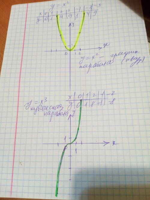 (3о за ! ♡) с 7 класс! надо построить квадратную и кубичискую функции. фото-ответ​
